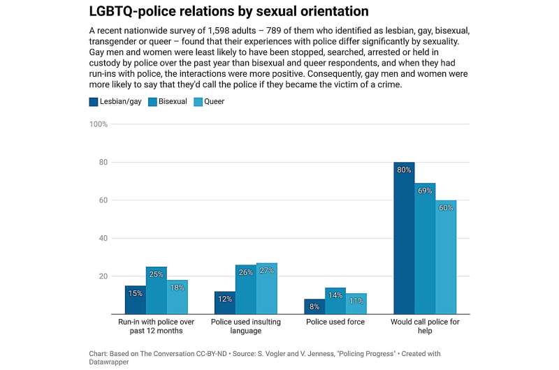 LGBTQ people have a troubled relationship with police—survey shows high rates of harassment, abuse and distrust