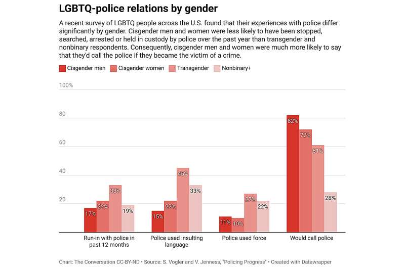 LGBTQ people have a troubled relationship with police—survey shows high rates of harassment, abuse and distrust