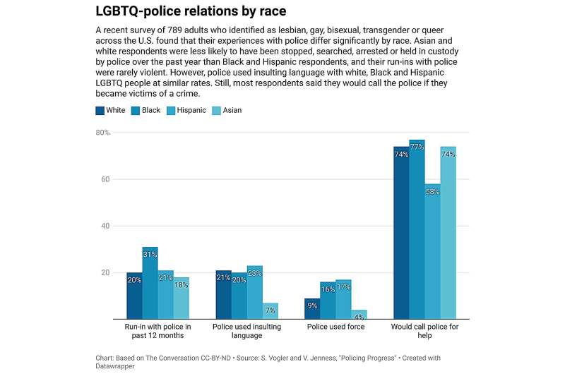 LGBTQ people have a troubled relationship with police—survey shows high rates of harassment, abuse and distrust