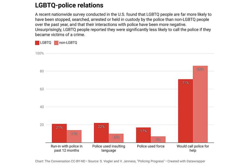 LGBTQ people have a troubled relationship with police—survey shows high rates of harassment, abuse and distrust