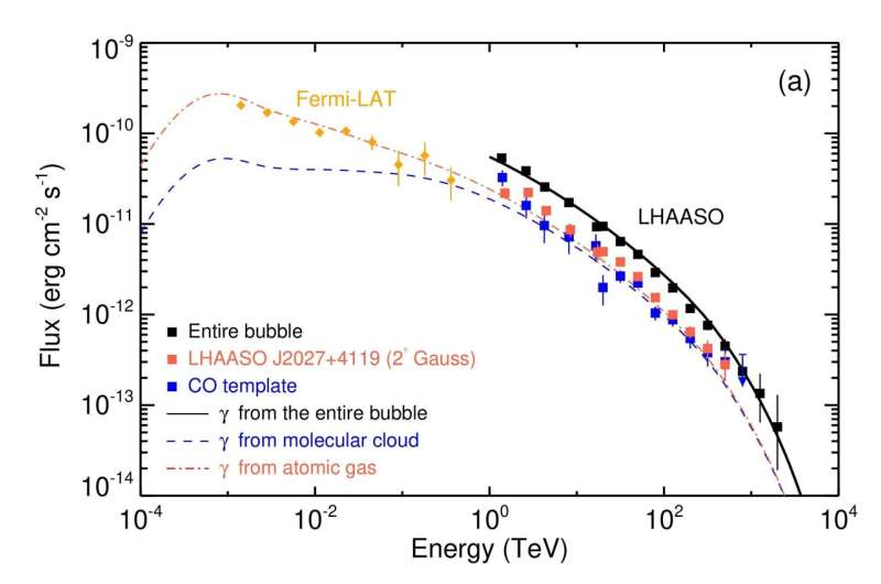 LHAASO discovers giant ultra-high-energy gamma-ray bubble, identifying the first super PeVatron