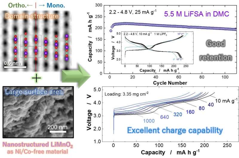 Li-ion batteries show promise as cheap and sustainable alternative to Ni/Co materials