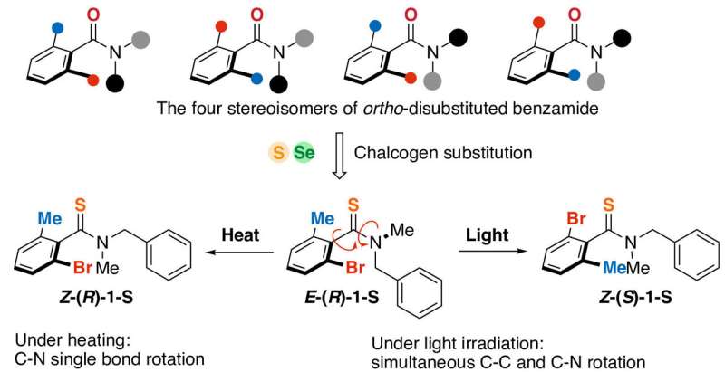 Light stimulates a new twist for synthetic chemistry