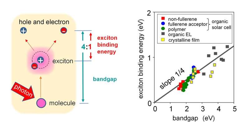 Lighting the path: Exploring exciton binding energies in organic semiconductors
