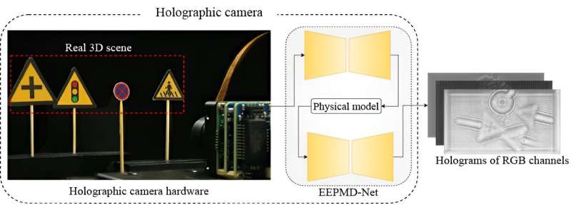 Liquid lens based holographic camera for real 3D scene hologram acquisition using end-to-end physical model-driven network