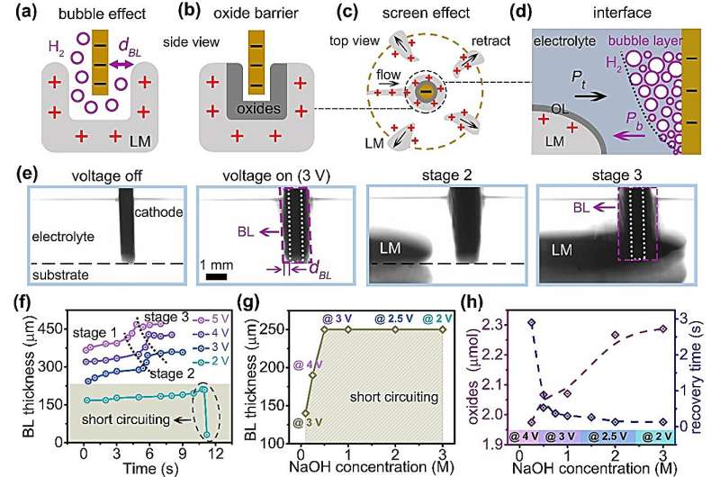 Liquid-metal transfer from anode to cathode without short circuiting