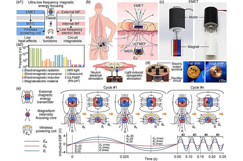 Long-distance and low-attenuation magnetic energy focusing technology for deep-tissue wireless powering