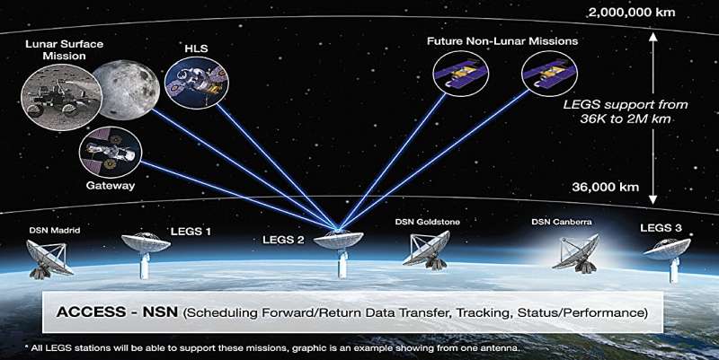 Lunar exploration ground sites will enhance the Near Space Network's communications services