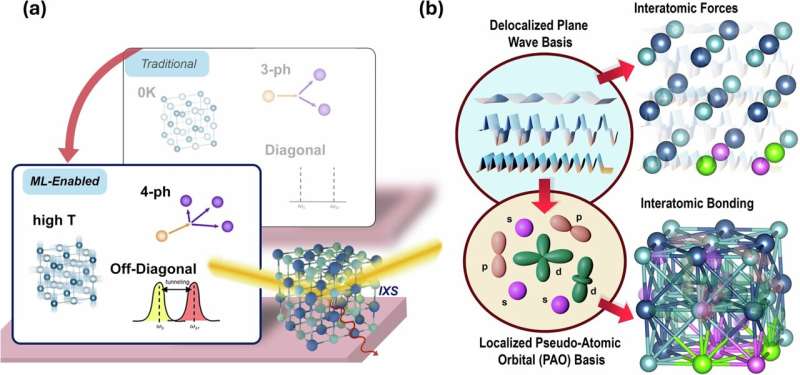 Machine learning explains materials' thermal conductivity