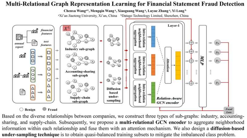 Machine learning technique predicts likely accounting fraud across supply chains