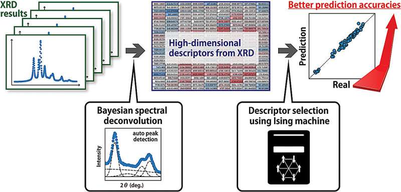 Machine learning uses X-ray diffraction data from polymers to predict the behavior of new materials