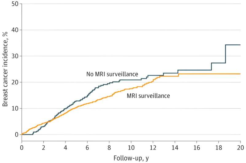 Magnetic resonance surveillance reduces mortality in women at high risk of BRCA1 breast cancer