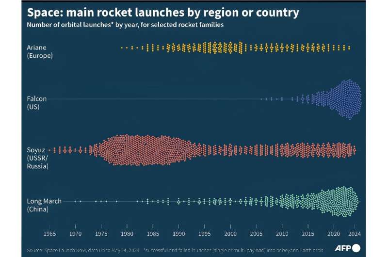 Main rocket launches by region or country
