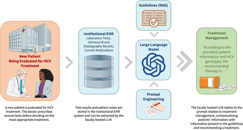 Making clinical guidelines work for large language models