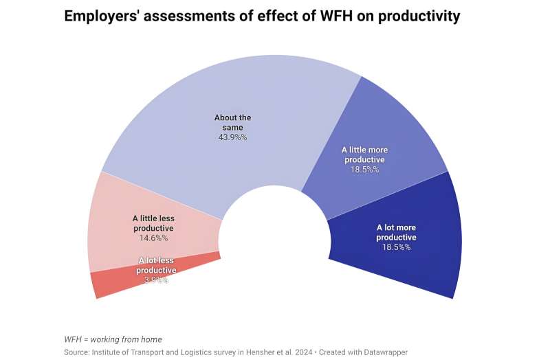 Making workers return to the office might not make them any more productive