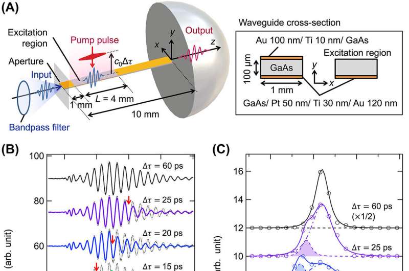 Manipulating the frequency of terahertz signals through temporal boundaries