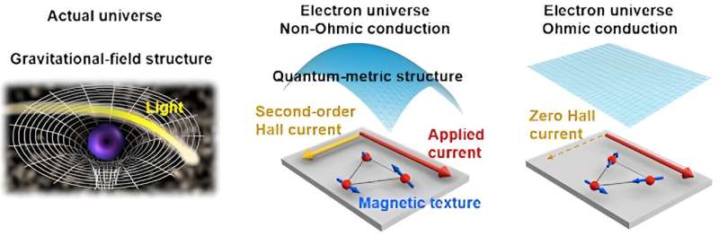 Manipulating the geometry of 'electron universe' in magnets