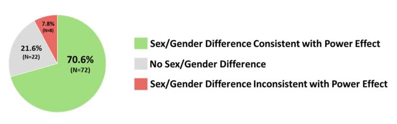 Many reported gender differences may actually be power differences