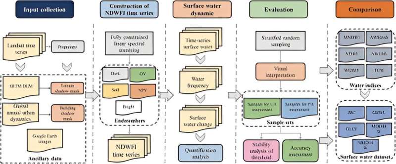 Mapping water wonders: A groundbreaking leap in hydrology with NDWFI