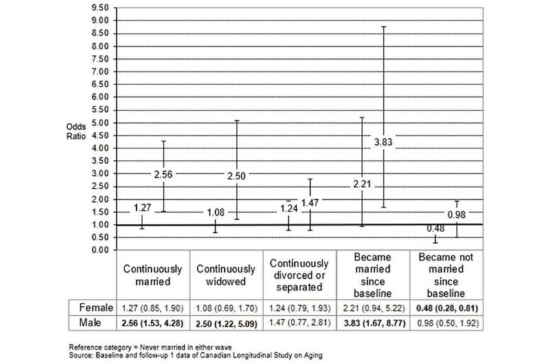 Marriage is strongly associated with optimal health and well-being in men as they age