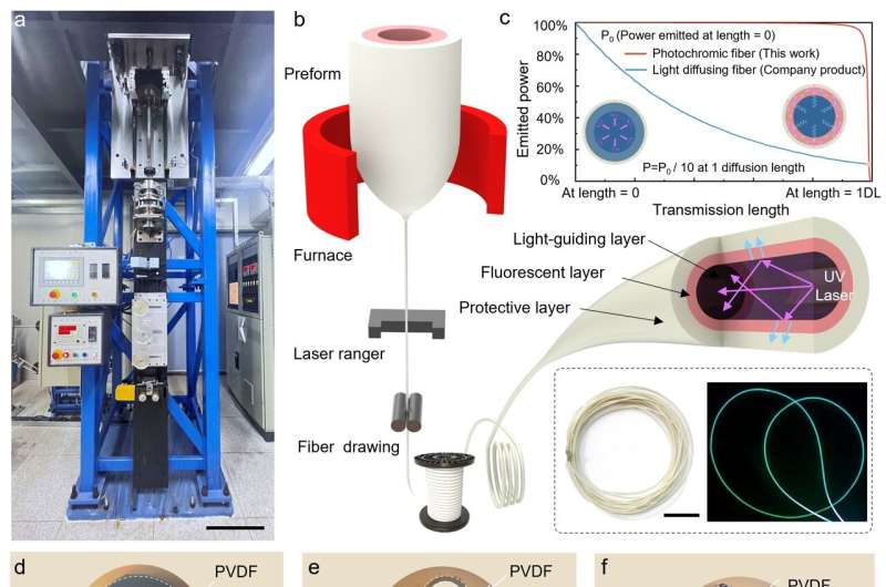 Mass-produced, commercial promising multicolored photochromic fiber