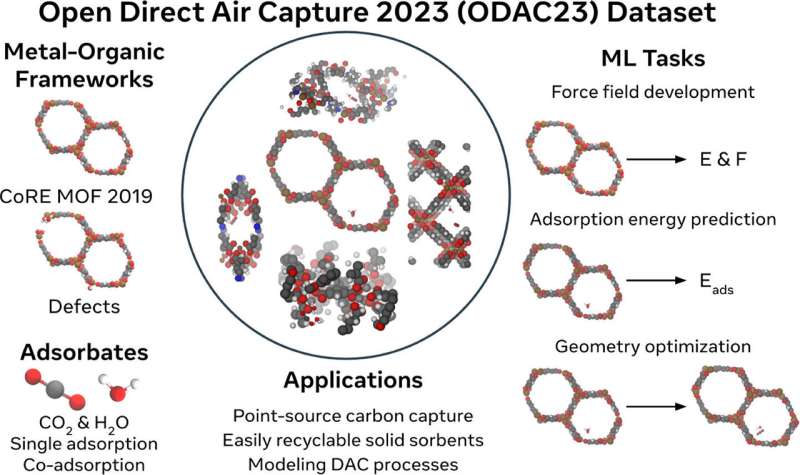 Massive open dataset to advance AI solutions for carbon capture