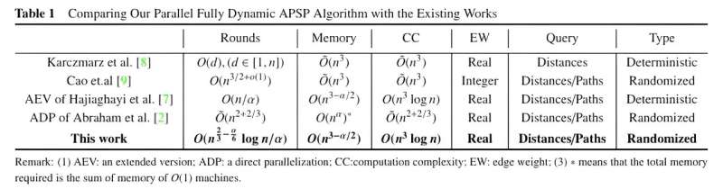 Massively parallel algorithms for fully dynamic all-pairs shortest paths