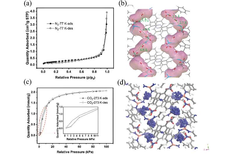 Material with molecular trapdoor holds promise for highly selective gas adsorption