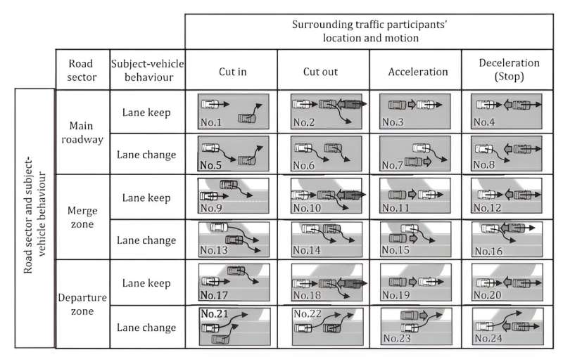 Mathematical formulation of ISO 34502 hazardous scenarios for automated driving systems