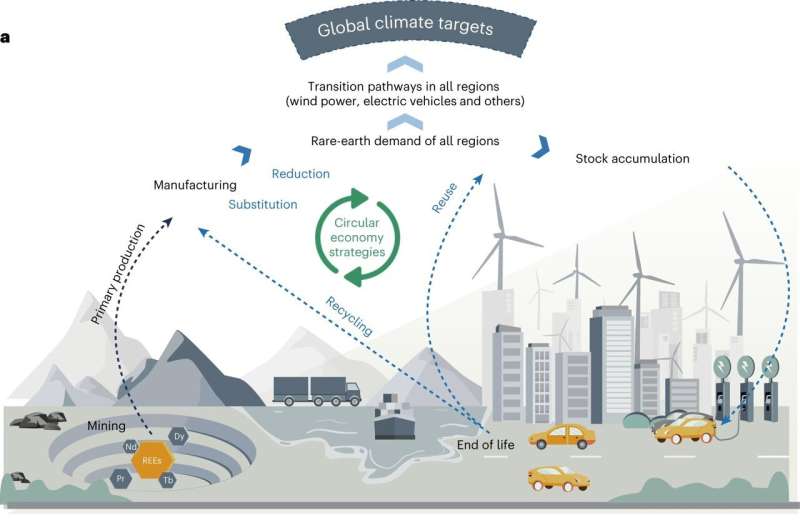 Maximizing circular economy strategies for rare earth elements supply