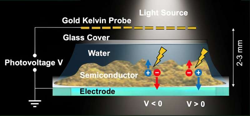 Measurement technique sheds new light on semiconductors for solar fuels