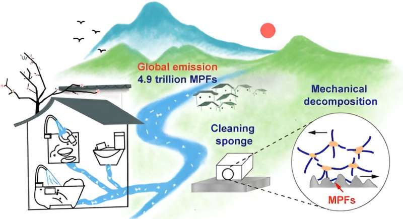Melamine sponges shed microplastics when scrubbed