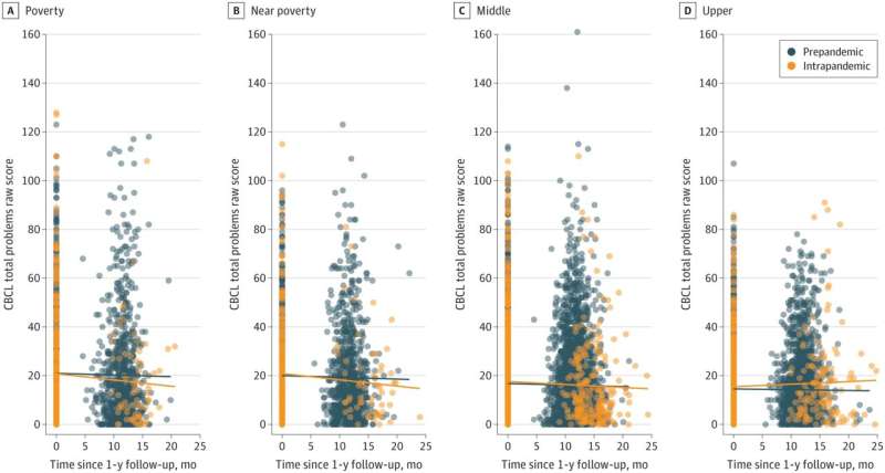 Mental health of lower-income adolescents better than that of wealthier teens during COVID-19 lockdown