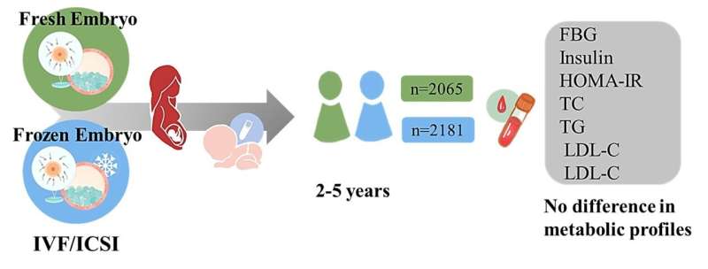 Metabolic parameters similar in children born via frozen and fresh embryo transfer