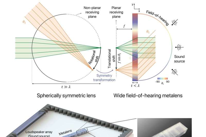 Metalens expands Its reach from light to sound