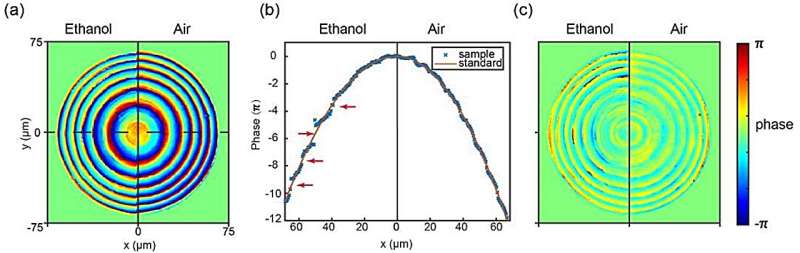 Metalenses phase characterization by multi-distance phase retrieval