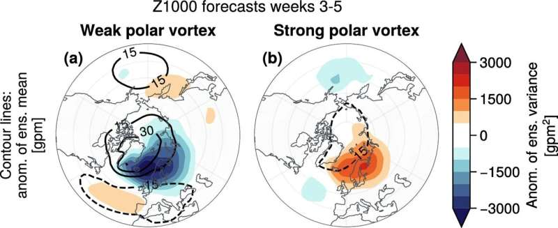 Meteorology: Weak polar vortex makes weather more predictable
