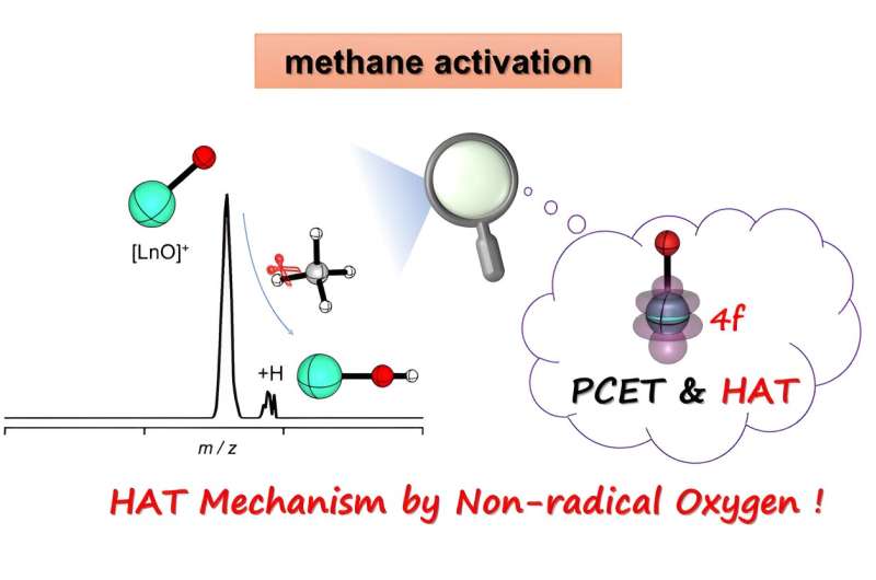 Methane activation by [LnO]+: The 4f orbital matters