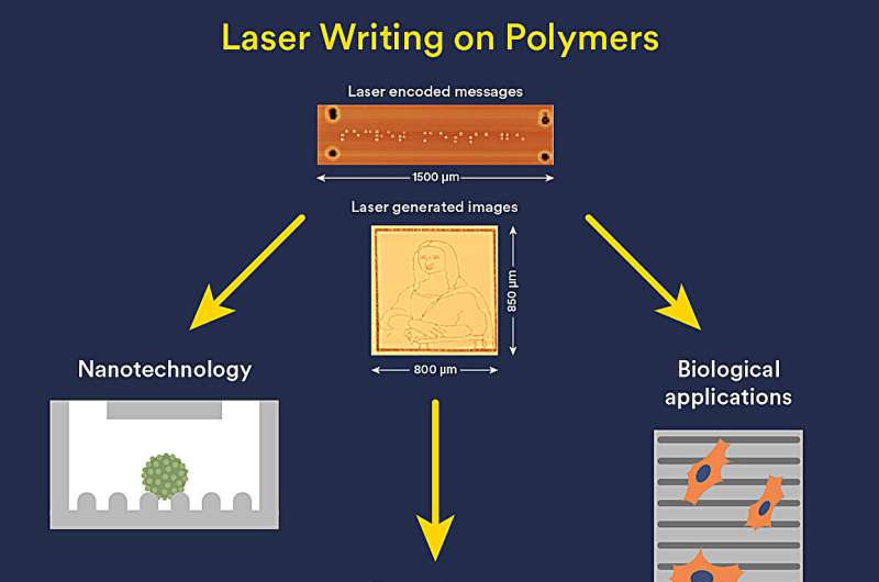 Micro-Lisa! Making a mark with novel nano-scale laser writing
