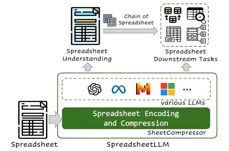 Microsoft unveils software that allows LLMs to work with spreadsheets