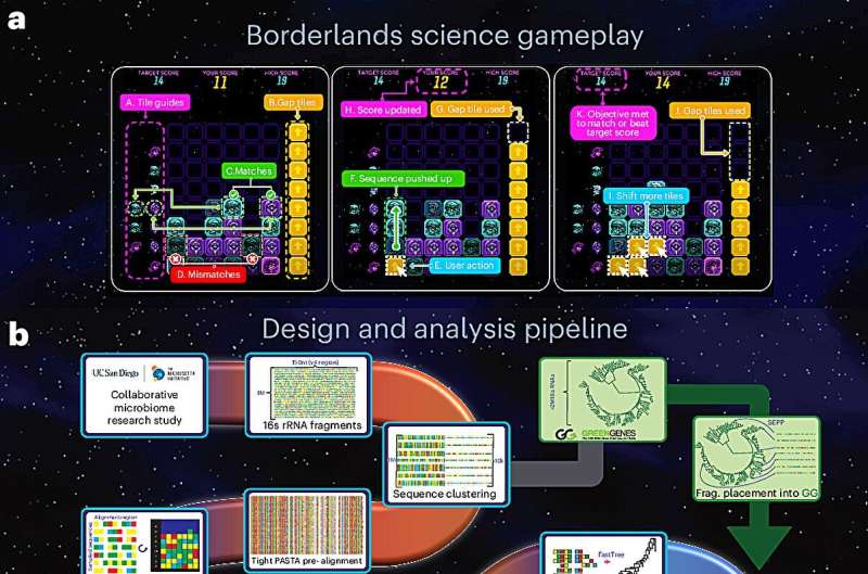 Millions of gamers advance biomedical research by helping to reconstruct microbial evolutionary histories