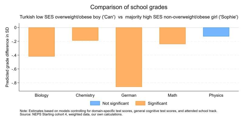 Minority status, social origin, gender, and weight can all count against a German kid's grades