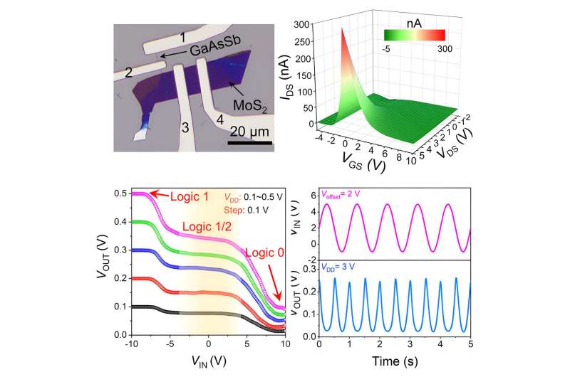 Mixed-dimensional transistors enable high-performance multifunctional electronic devices