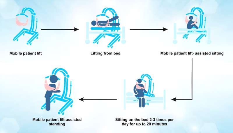 Mobile patient lifts help ICU patients recover