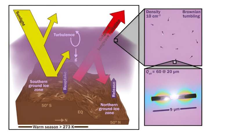 Type suggests spewing steel nanorods into Mars’ surroundings may heat the planet via 30 Ok