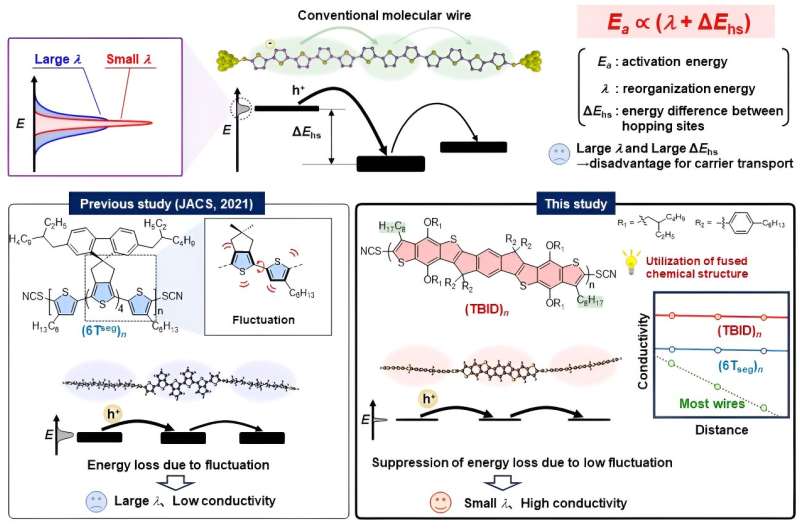 Molecular wires with a twist