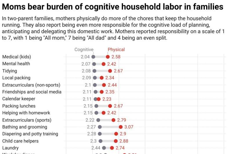 Moms think more about household chores—and this cognitive burden hurts their mental health