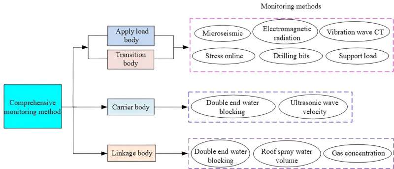 Monitoring and evaluation of disaster risk caused by linkage failure and instability of residual coal pillar and rock strata in multi-coal seam mining