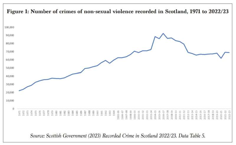 More 'safe spaces' for young people could help reduce violence in Scotland