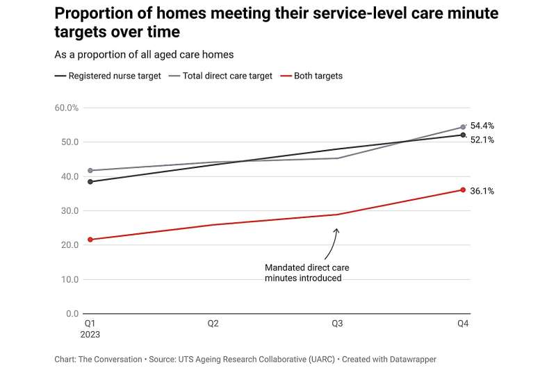 Most Australian aged care homes are falling short of minimum care standards